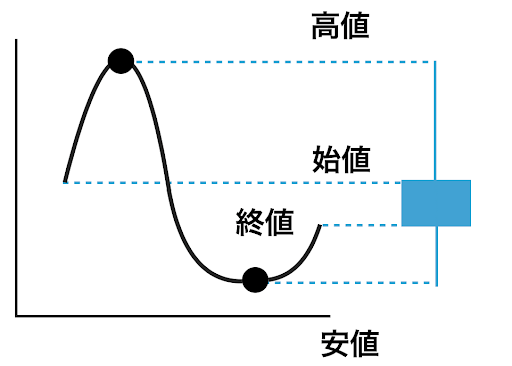 Fxのローソク足の見方を徹底解説 ローソク足の活用方法 ネットで学ぶfx実践講座 使える知識をサクッと身につけろ